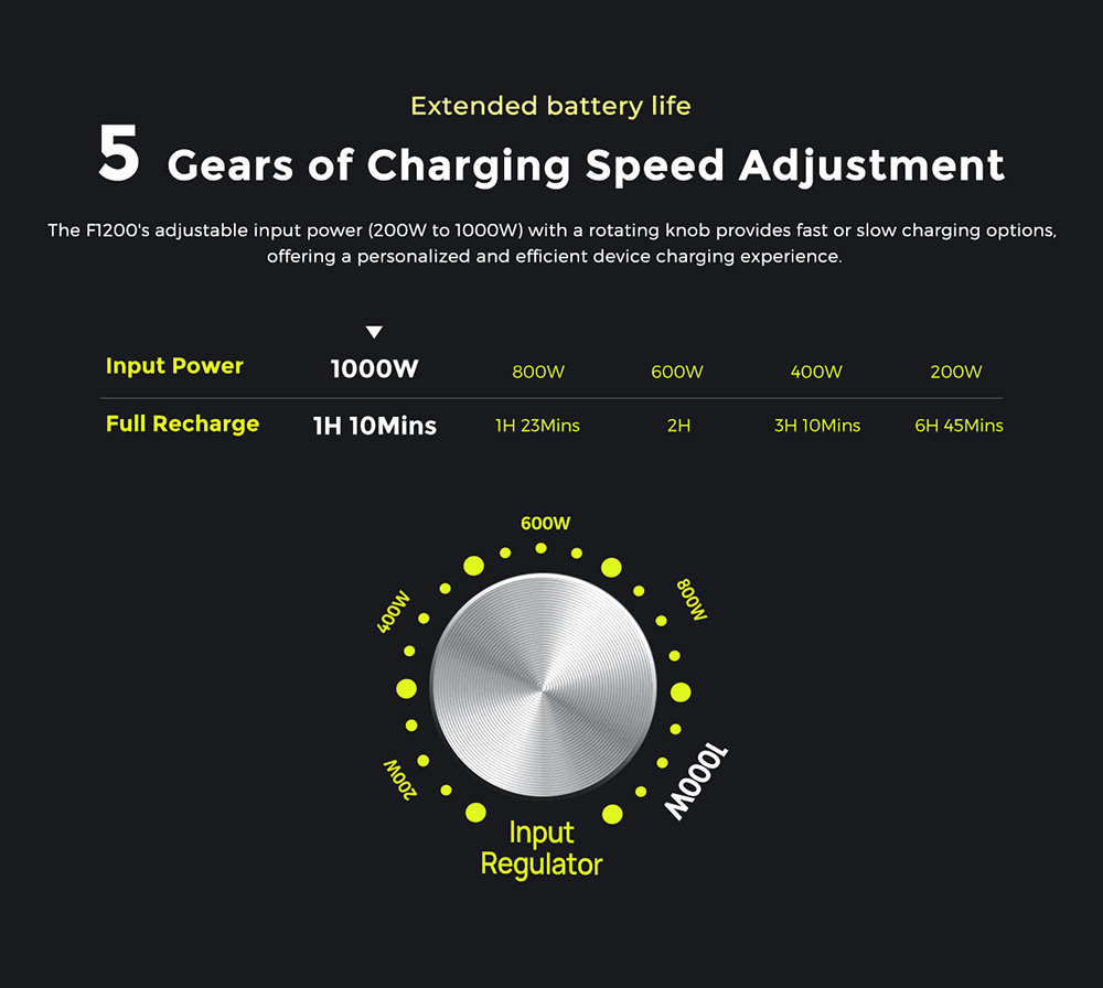 FOSSiBOT F1200 Portable Power Station, 1024Wh Capacity, 1200W Rated Power, 3 LED Light Modes, 7 Output Ports, BMS Protection, <10ms Switchover, 5 Gears Input Regulator, EV-Grade LiFePO4 Battery, 4000+ Cycle Times
