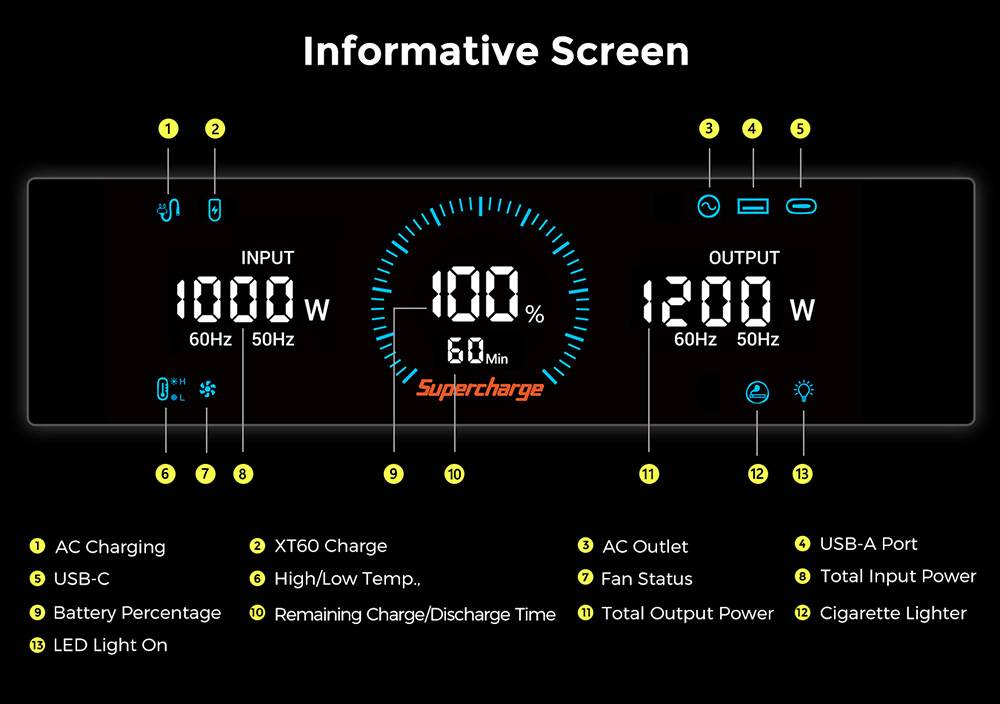 FOSSiBOT F1200 Portable Power Station, 1024Wh Capacity, 1200W Rated Power, 3 LED Light Modes, 7 Output Ports, BMS Protection, <10ms Switchover, 5 Gears Input Regulator, EV-Grade LiFePO4 Battery, 4000+ Cycle Times